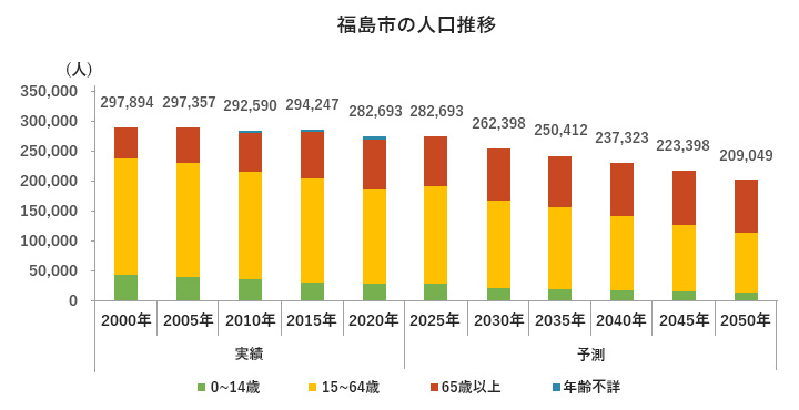 将来人口推計（年齢4区分）
