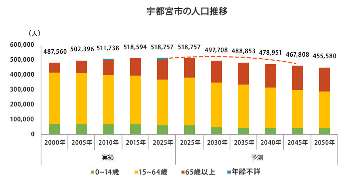 宇都宮市の人口推移