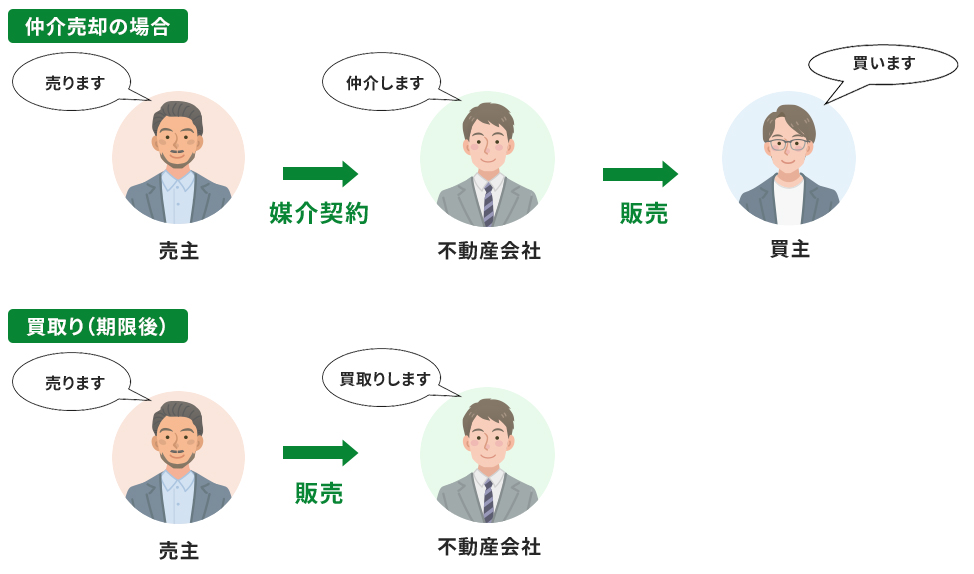買取り保証付き仲介サービスについて