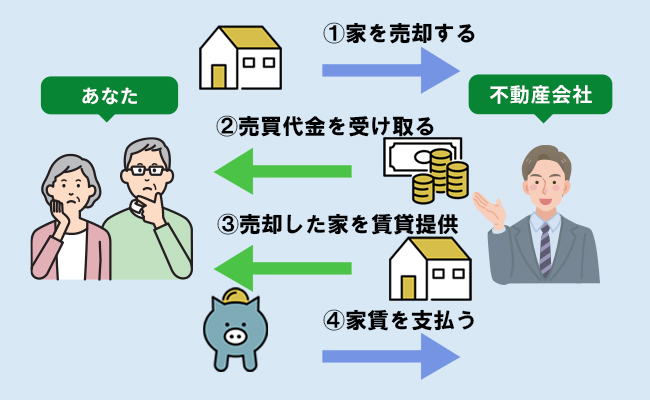 リースバックサービスについて